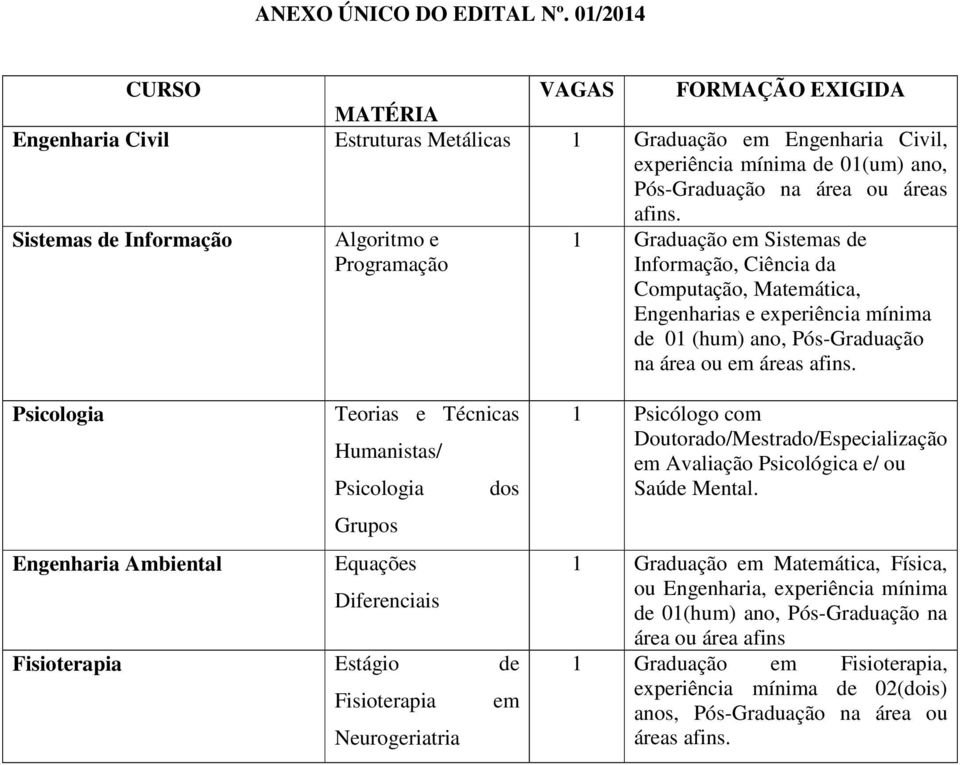 Sistemas de Informação Algoritmo e Programação 1 Graduação em Sistemas de Informação, Ciência da Computação, Matemática, Engenharias e experiência mínima de 01 (hum) ano, Pós-Graduação na área ou em