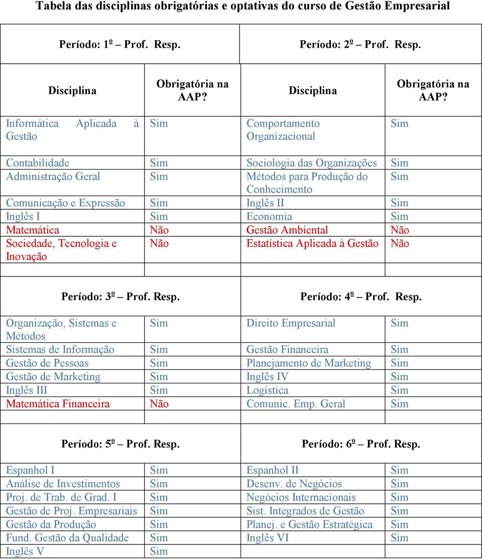 Informática Aplicada à Gestão Sim Comportamento Organizacional Sim Contabilidade Sim Sociologia das Organizações Sim Administração Geral Sim Métodos para Produção do Sim Conhecimento Comunicação e