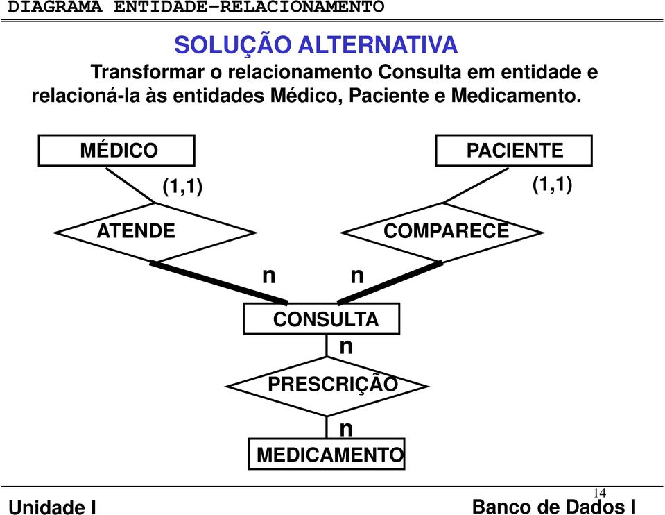 Médico, Paciete e Medicameto.