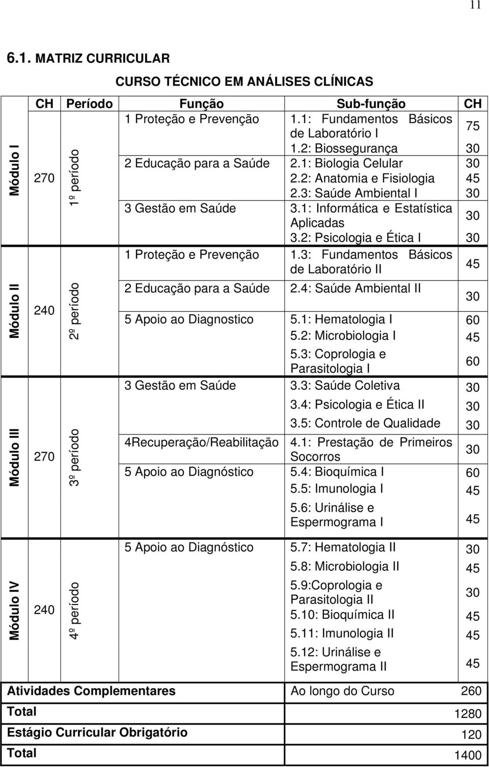 2: Psicologia e Ética I 3 Proteção e Prevenção.3: Fundamentos Básicos de Laboratório II 45 2 Educação para a Saúde 2.4: Saúde Ambiental II 3 24 5 Apoio ao Diagnostico 5.: Hematologia I 6 5.