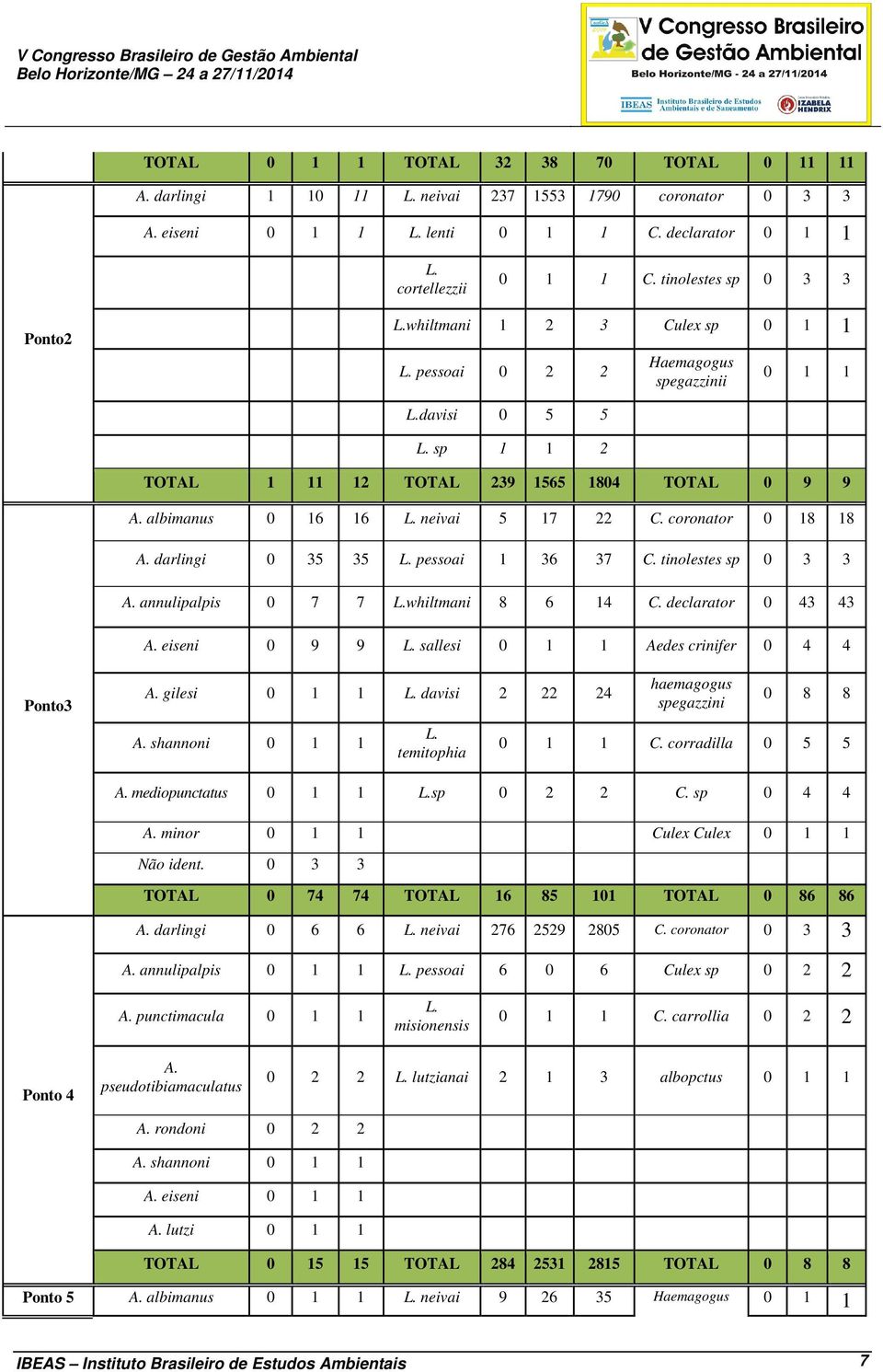 coronator 0 18 18 A. darlingi 0 35 35 L. pessoai 1 36 37 C. tinolestes sp 0 3 3 A. annulipalpis 0 7 7 L.whiltmani 8 6 14 C. declarator 0 43 43 A. eiseni 0 9 9 L. sallesi Aedes crinifer 0 4 4 Ponto3 A.