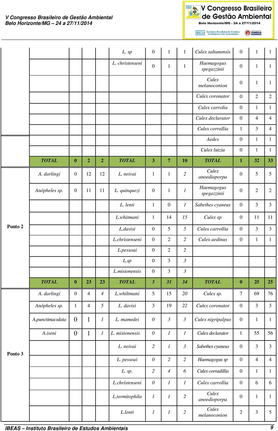 0 11 11 L. quinquezi anoedioporpa spegazzinii 0 5 5 0 2 2 L. lenti 1 0 1 Sabethes cyaneus 0 3 3 L.whitmani 1 14 15 sp 0 11 11 Ponto 2 L.davisi 0 5 5 carrollia 0 3 3 L.christenseni 0 2 2 aedinus L.