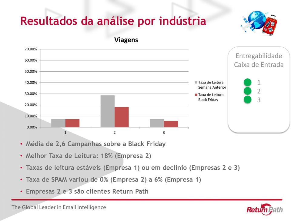 00% 1 2 3 Média de 2,6 Campanhas sobre a Black Friday Melhor : 18% (Empresa 2) Taxas de leitura