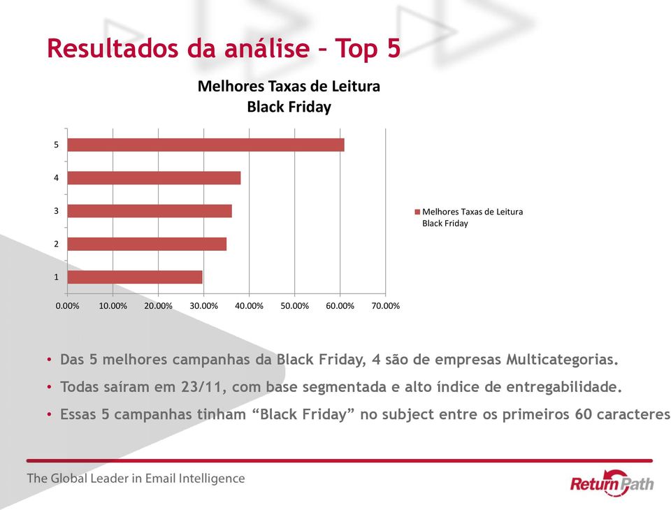 00% Das 5 melhores campanhas da Black Friday, 4 são de empresas Multicategorias.