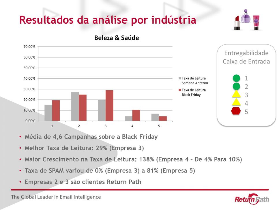 Média de 4,6 Campanhas sobre a Black Friday Melhor : 29% (Empresa 3) Maior Crescimento na : 138%