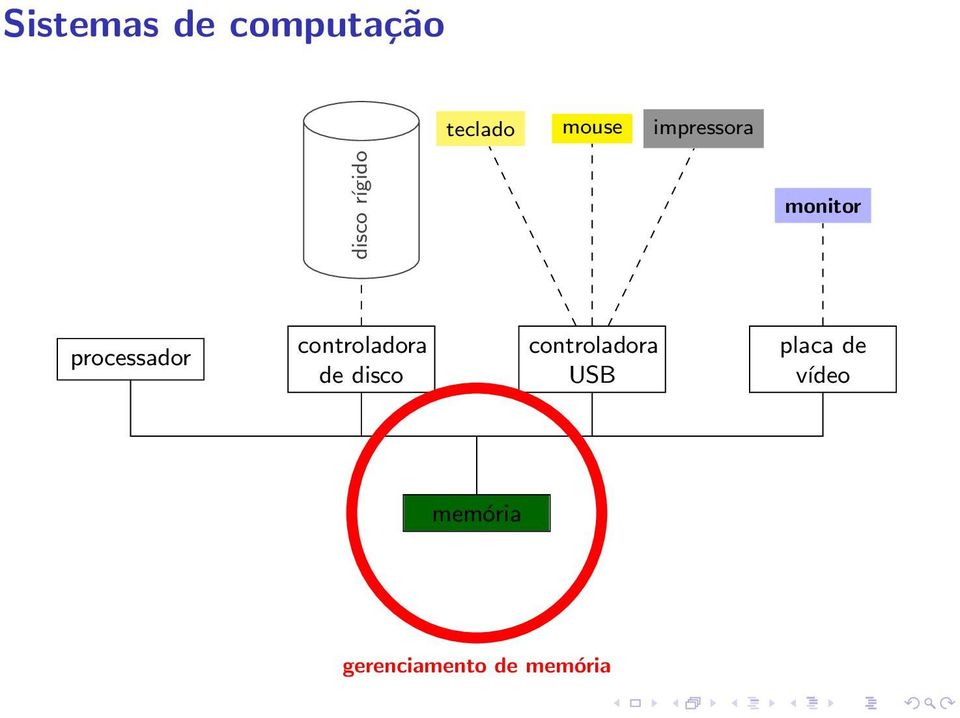 processador controladora de disco