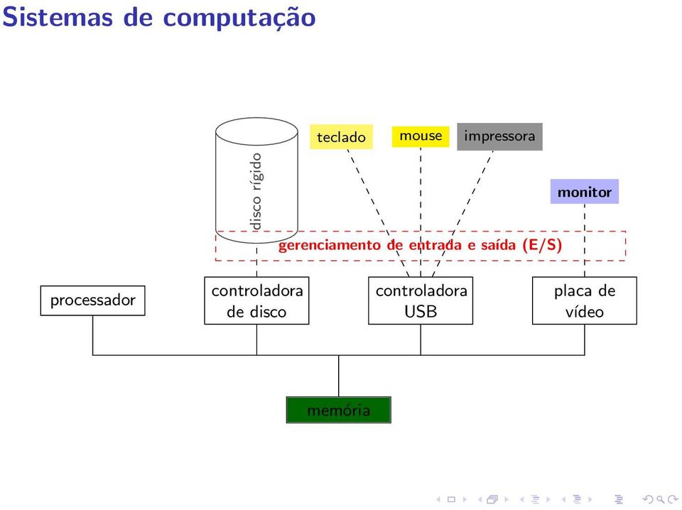 entrada e saída (E/S) monitor processador