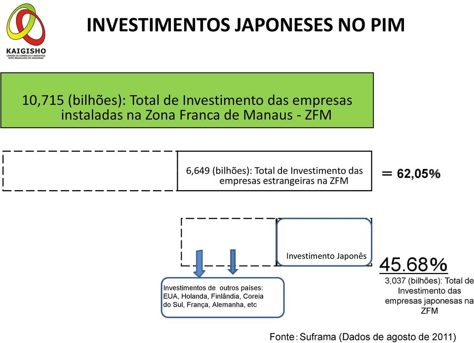 Investimentos de outros países: EUA, Holanda, Finlândia, Coreia do Sul, França, Alemanha, etc Investimento