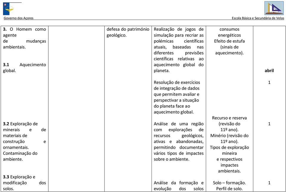 consumos energéticos Efeito estufa (sinais aquecimento). abril 3.2 minerais e materiais construção e ornamentais. Contaminação do ambiente. 3.3 e modificação solos.