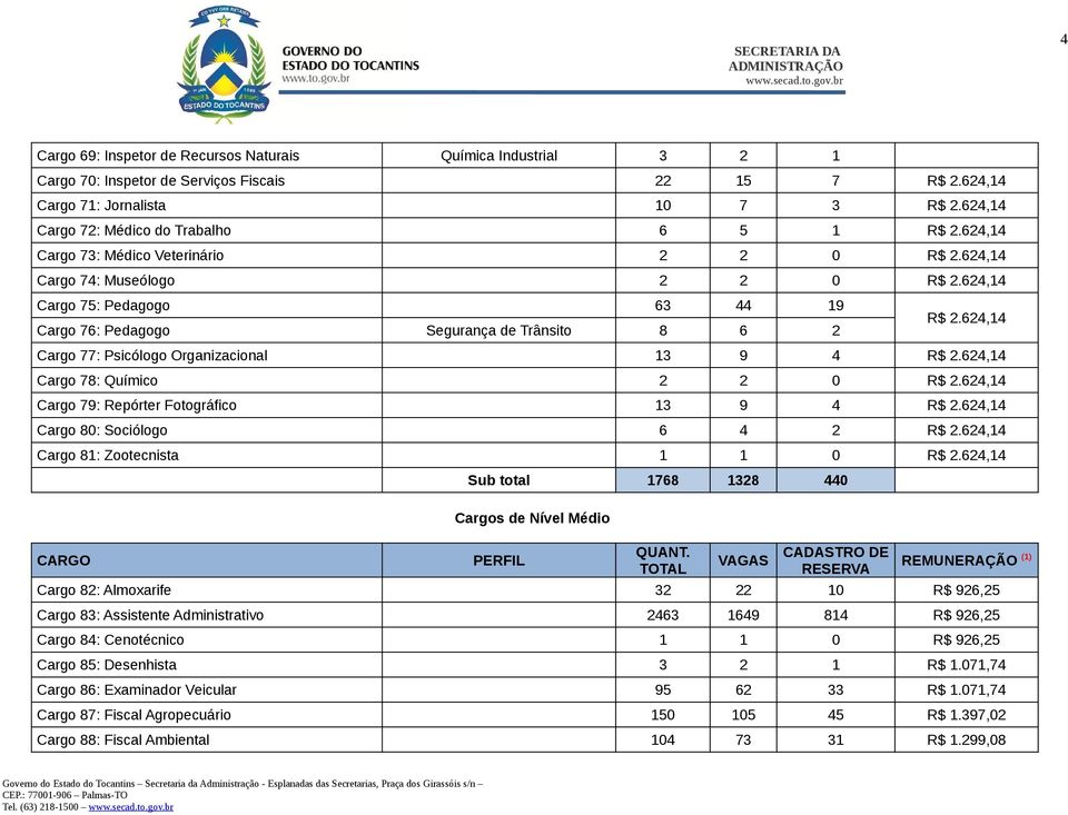 Repórter Fotográfico 13 9 4 Cargo 80: Sociólogo 6 4 2 Cargo 81: Zootecnista 1 1 0 Sub total 1768 1328 440 CARGO Cargos de Nível Médio PERFIL QUANT.