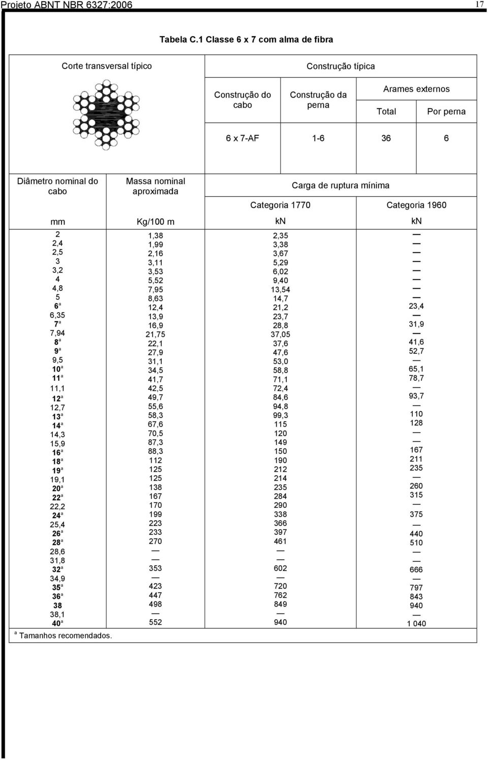 Categoria 1770 Carga de ruptura mínima Categoria 190 2 2,4 2,5 3 3,2 4 4,8 5 a,35 7 a 7,94 8 a 9 a 9,5 a 11 a 11,1 a,7 13 a 14 a 14,3 15,9 1 a a 19 a 19,1 20 a 22 a 22,2 24 a,4 2 a 28 a 28, 31,8 32 a