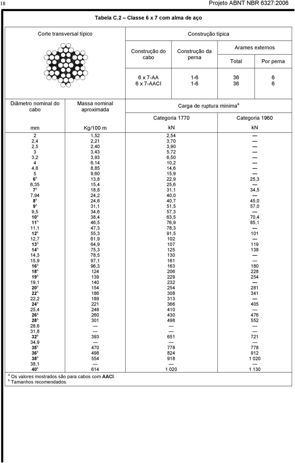 aproximada Categoria 1770 Carga de ruptura mínima a Categoria 190 2 2,4 2,5 3 3,2 4 4,8 5 b,35 7 b 7,94 8 b 9 b 9,5 b 11 b 11,1 b,7 13 b 14 b 14,3 15,9 1 b b 19 b 19,1 20 b 22 b 22,2 24 b,4 2 b 28 b