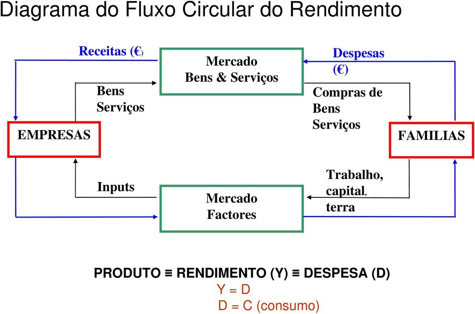 Bens Serviços FAMILIAS Inputs Mercado Factores Trabalho,