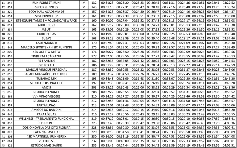 820 BODY HALL ACADEMIA 03 M 157 00:31:23 00:28:37 00:24:20 00:26:47 00:28:19 00:24:16 00:26:26 00:24:05 03:34:37 14 851 SESI JOINVILLE 2 M 161 00:33:26 00:22:39 00:30:51 00:23:32 00:27:15 00:28:08