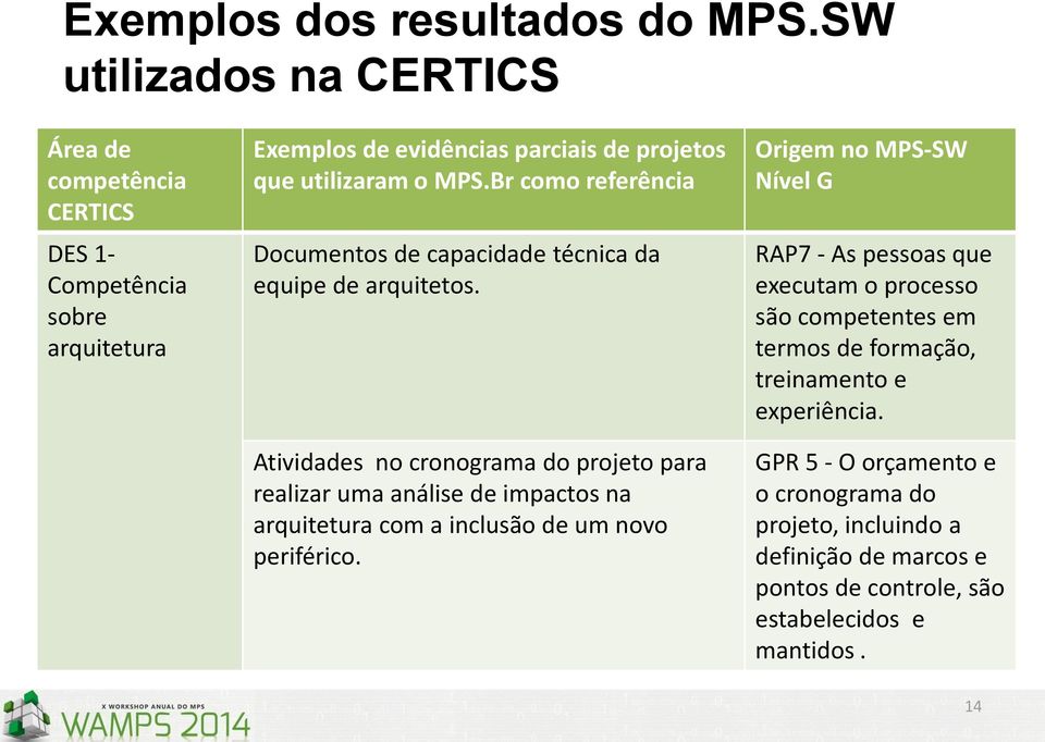 Br como referência Documentos de capacidade técnica da equipe de arquitetos.