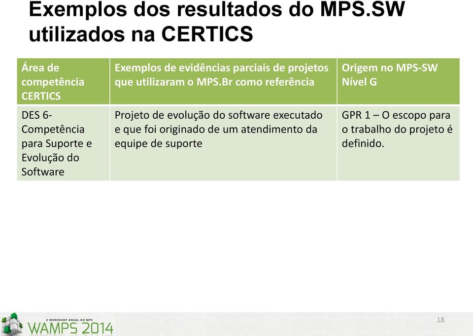 Software Exemplos de evidências parciais de projetos que utilizaram o MPS.