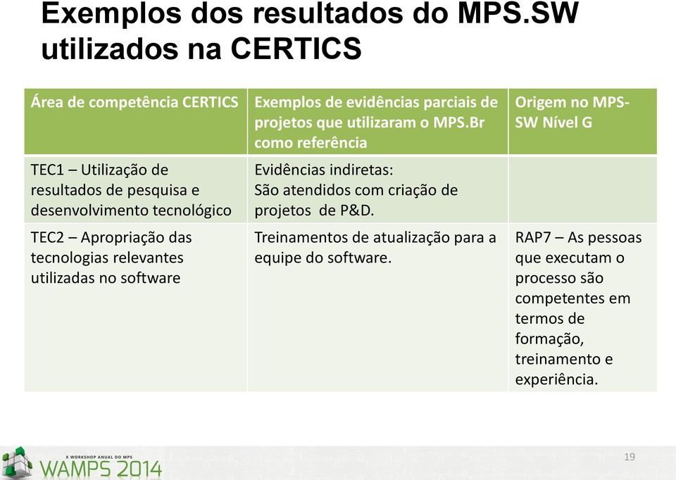 Apropriação das tecnologias relevantes utilizadas no software Exemplos de evidências parciais de projetos que utilizaram o MPS.