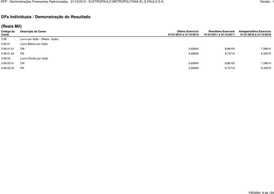 99.02 Lucro Diluído por Ação Último Exercício 01/01/2012 à 31/12/2012 Penúltimo Exercício 01/01/2011 à 31/12/2011