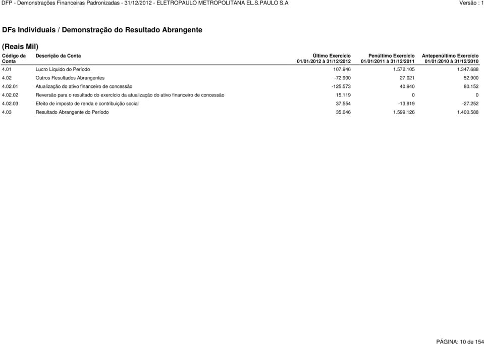 900 27.021 52.900 4.02.01 Atualização do ativo financeiro de concessão -125.573 40.940 80.152 4.02.02 Reversão para o resultado do exercício da atualização do ativo financeiro de concessão 15.