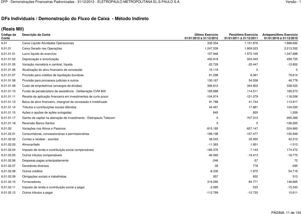 946 1.572.105 1.347.688 6.01.01.02 Depreciação e amortização 450.918 503.340 499.725 6.01.01.05 Variação monetária e cambial, líquida -22.729-20.447-12.852 6.01.01.06 Atualização do ativo financeiro de concessão 15.