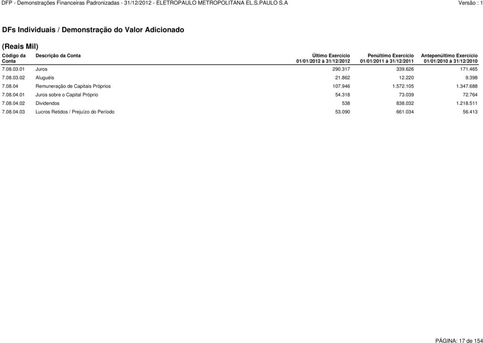 862 12.220 9.398 7.08.04 Remuneração de Capitais Próprios 107.946 1.572.105 1.347.688 7.08.04.01 Juros sobre o Capital Próprio 54.318 73.039 72.