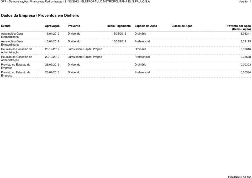 Estatuto da Empresa 16/04/2012 Dividendo 15/05/2012 Ordinária 3,08341 16/04/2012 Dividendo 15/05/2012 Preferencial 3,39175 20/12/2012 Juros sobre Capital Próprio