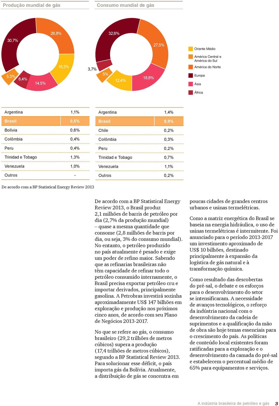 1,4% Brasil 0,9% Chile 0,2% Colômbia 0,3% Peru 0,2% Trinidad e Tobago 0,7% Venezuela 1,1% Outros 0,2% De acordo com a BP Statistical Energy Review 2013 De acordo com a BP Statistical Energy Review