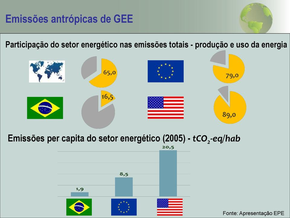 da energia Emissões per capita do setor