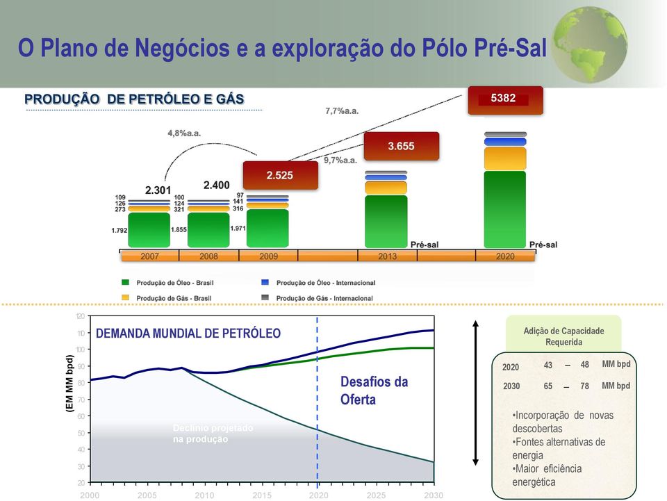 da Oferta 2000 2005 2010 2015 2020 2025 2030 2020 2030 Adição de Capacidade Requerida 43 65 48 78