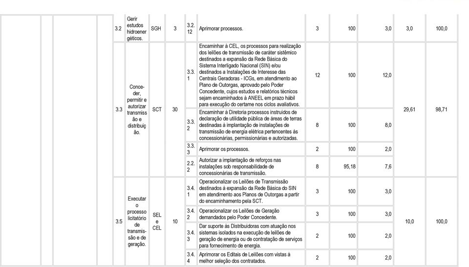 3 100 3,0 3,0 100,0 Encaminhar à CEL, os procssos para ralização dos lilõs transmissão carátr sistêmico stinados a xpansão da R Básica do Sistma Intrligado Nacional (SIN) /ou stinados a Instalaçõs