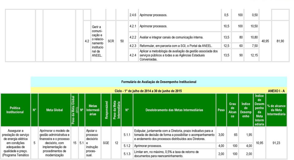 13,5 90 12,15 40,95 81,90 Formulário Avaliação Dsmpnho Institucional Política Institucional N Mta Global Pso da Mta Global (PG) Nº Mtas Intrmdi árias Rsponsávl Ciclo - 1 julho 2014 a 30 junho 2015