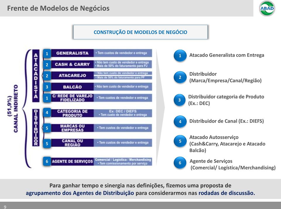 : DIEFS) 5 Atacado Autosserviço (Cash&Carry, Atacarejo e Atacado Balcão) 6 Agente de Serviços (Comercial/