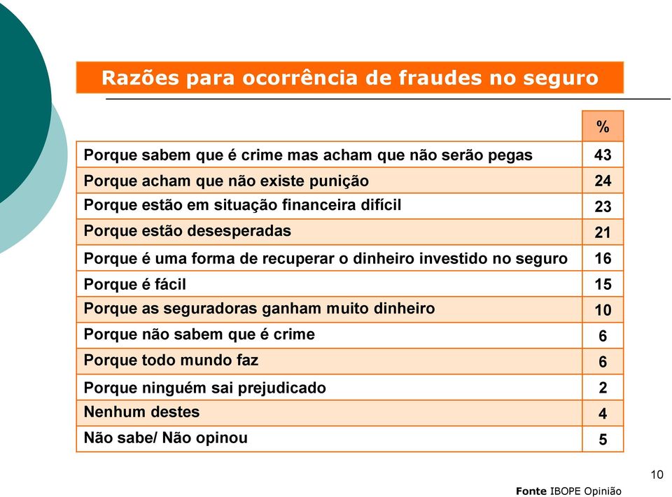 recuperar o dinheiro investido no seguro 16 Porque é fácil 15 Porque as seguradoras ganham muito dinheiro 10 Porque não