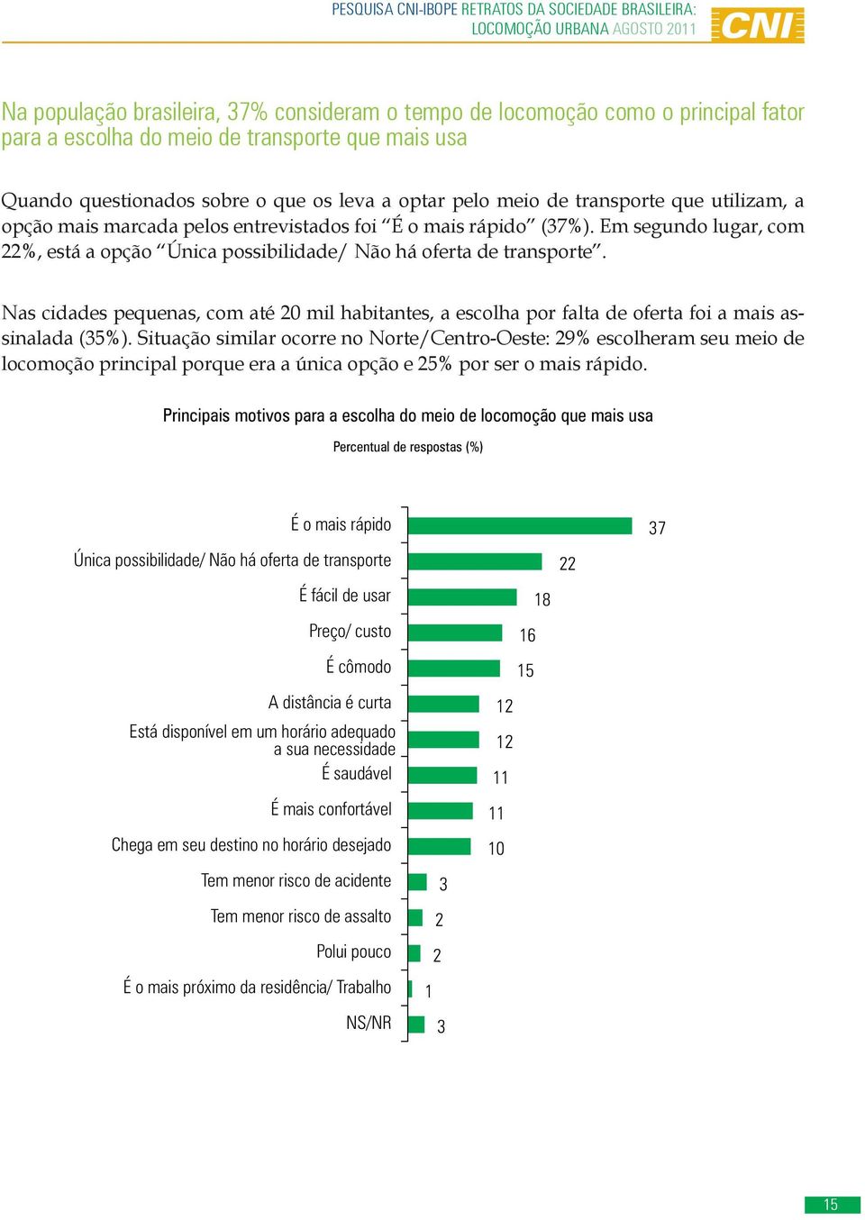 Nas cidades pequenas, com até 20 mil habitantes, a escolha por falta de oferta foi a mais assinalada (35%).