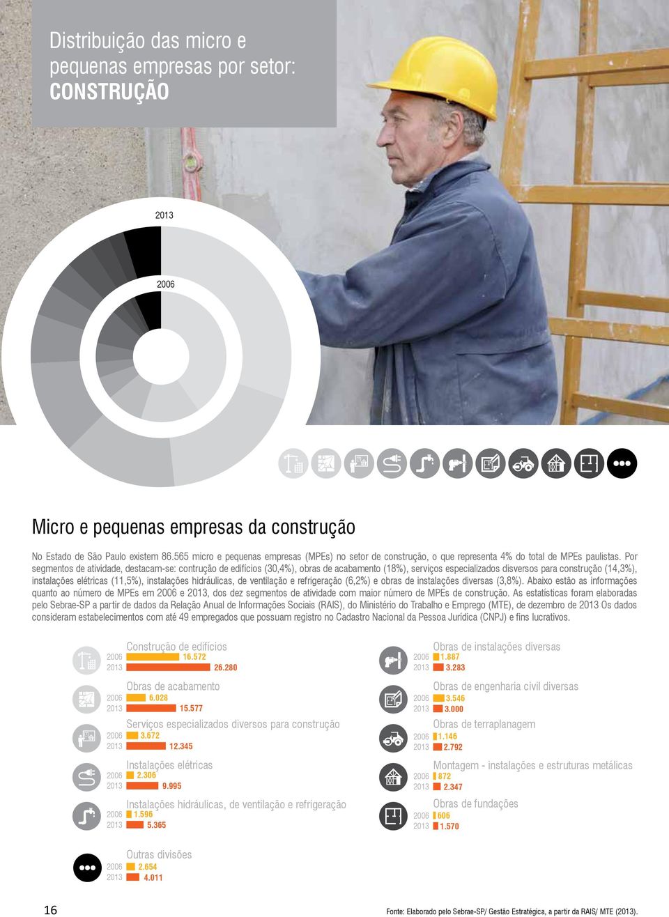 Por segmentos de atividade, destacam-se: contrução de edifícios (30,4%), obras de acabamento (18%), serviços especializados disversos para construção (14,3%), instalações elétricas (11,5%),