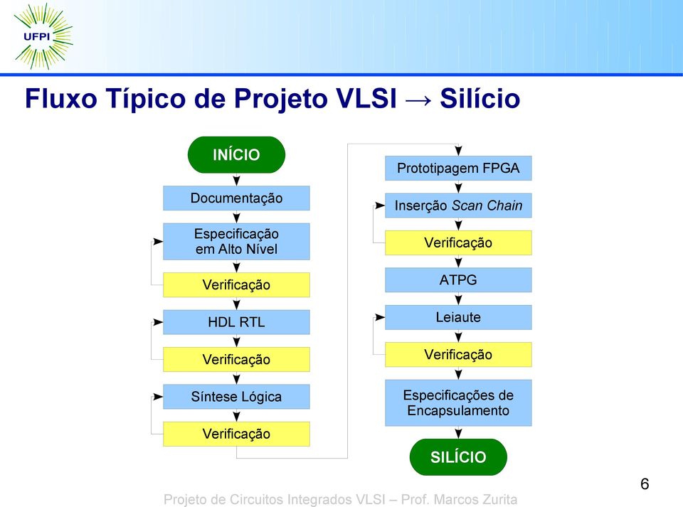 Prototipagem FPGA Inserção Scan Chain Verificação ATPG Leiaute