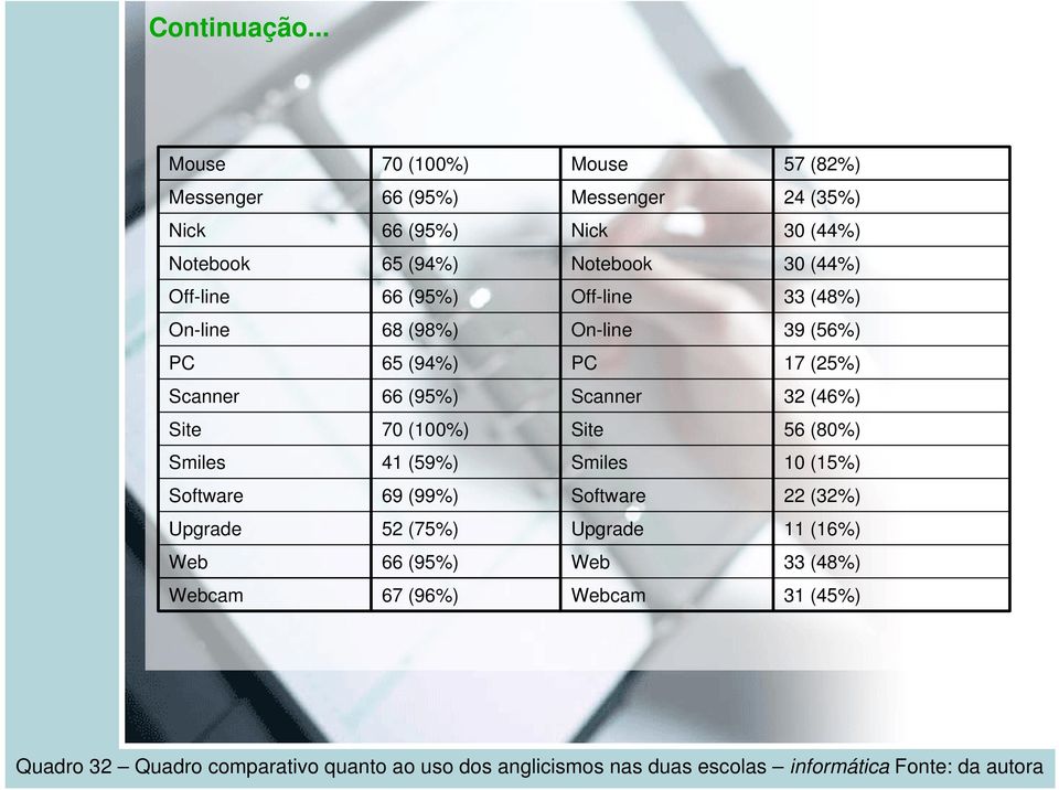 (59%) 52 (75%) Mouse Messenger Nick Notebook Off-line On-line Scanner Smiles Software Upgrade Web 24 (35%) 56 (80%) 10
