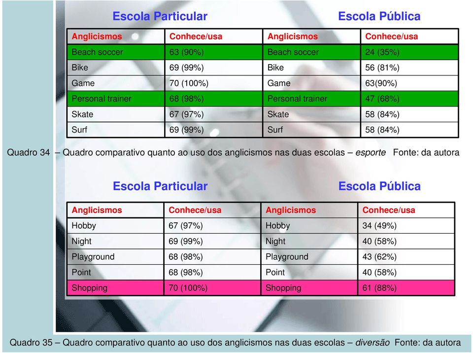 esporte Fonte: da autora Escola Particular Escola Pública Hobby Night Playground Point 67 (97%) 68 (98%) 68 (98%) Hobby Night Playground Point 34