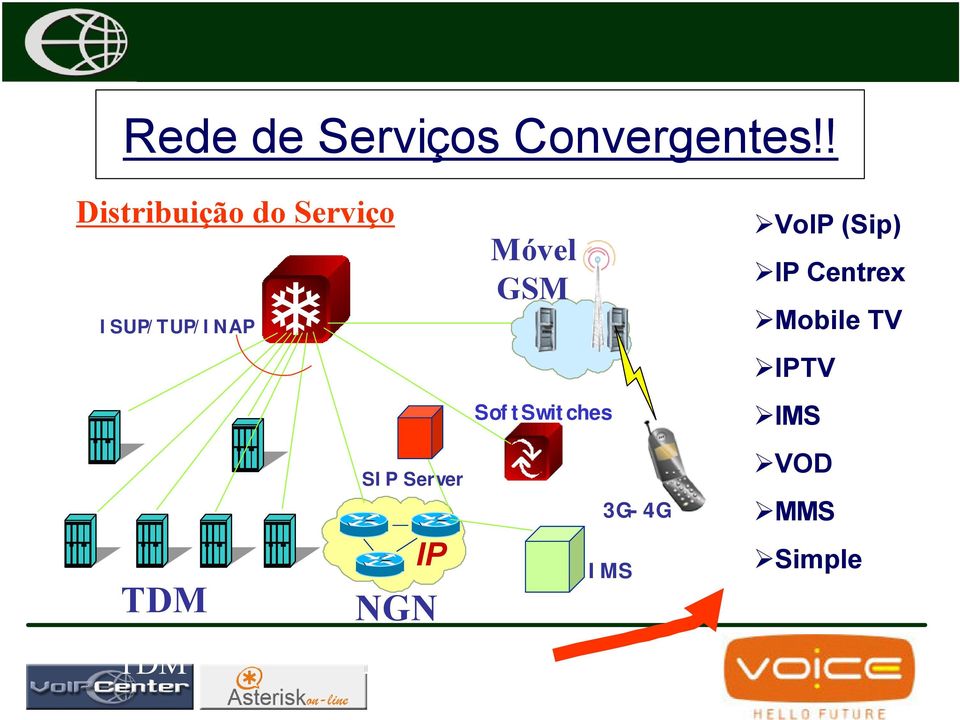 Server TDM IP NGN TDM NGN Móvel GSM