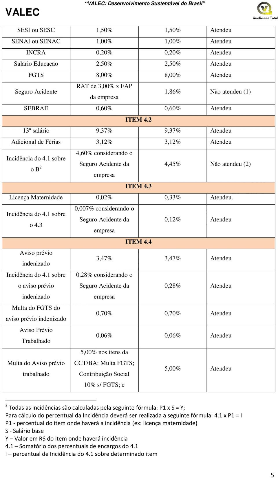 3 Licença Maternidade 0,02% 0,33% Atendeu. 0,007% considerando o o 4.3 0,12% Atendeu ITEM 4.