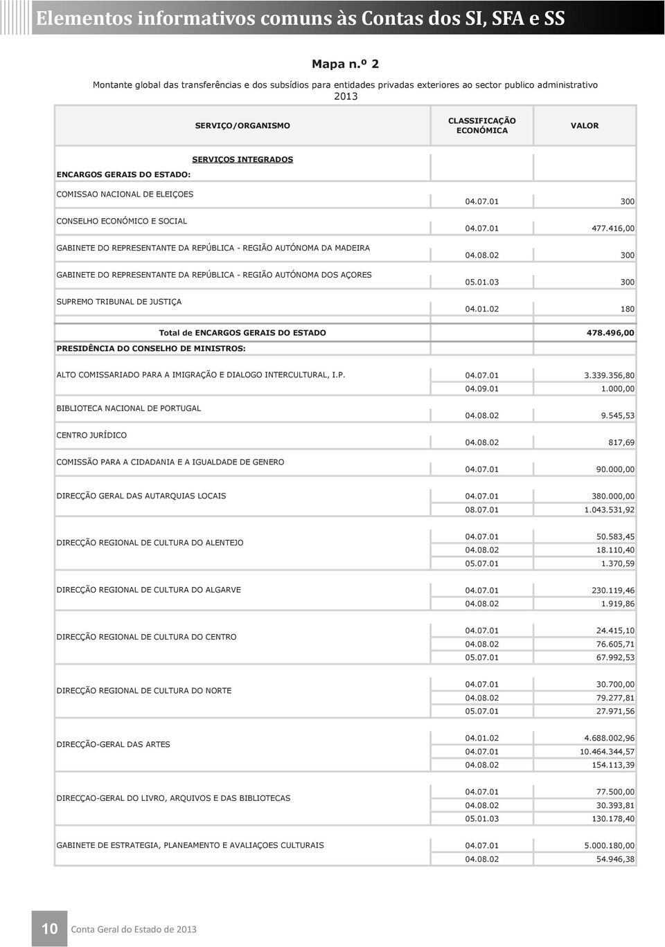 ENCARGOS GERAIS DO ESTADO: COMISSAO NACIONAL DE ELEIÇOES CONSELHO ECONÓMICO E SOCIAL GABINETE DO REPRESENTANTE DA REPÚBLICA - REGIÃO AUTÓNOMA DA MADEIRA GABINETE DO REPRESENTANTE DA REPÚBLICA -