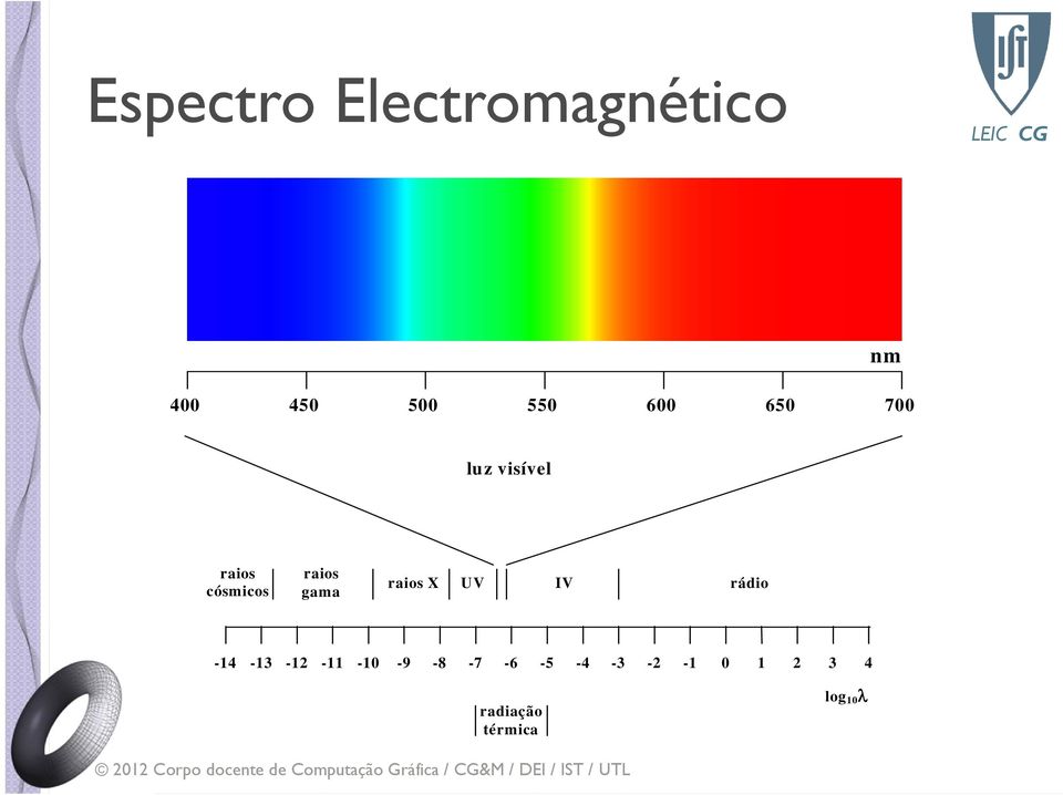 gama raios X UV IV rádio -14-13 -12-11 -10-9