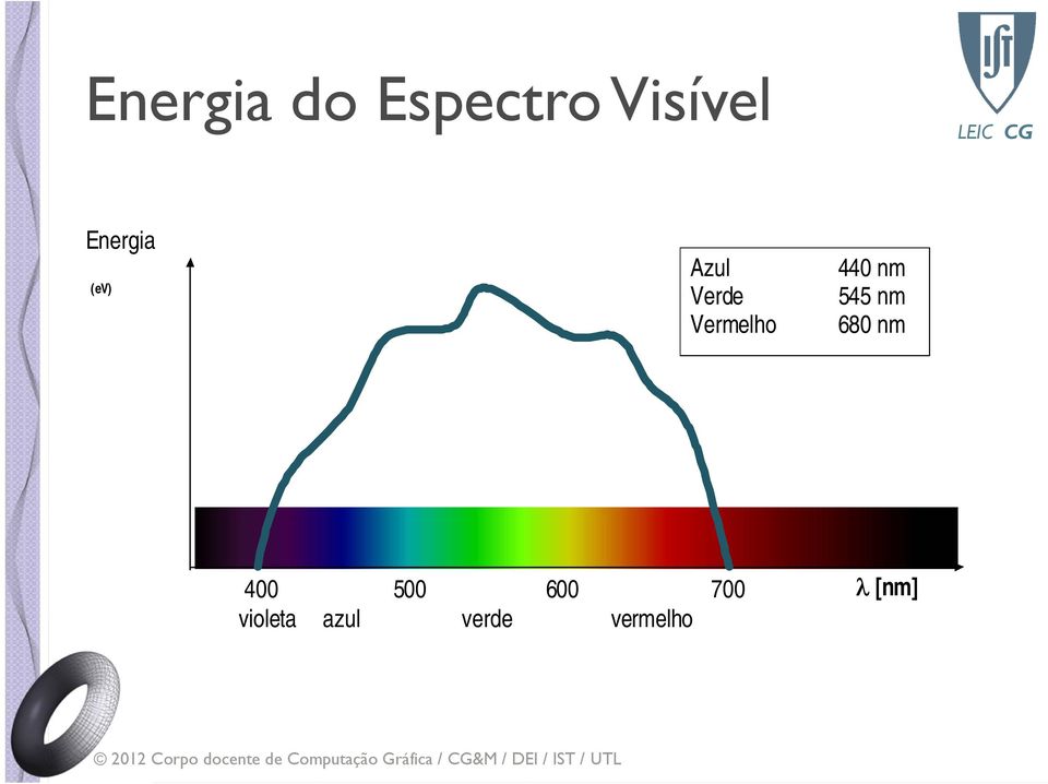 545 nm Vermelho 680 nm 400 500