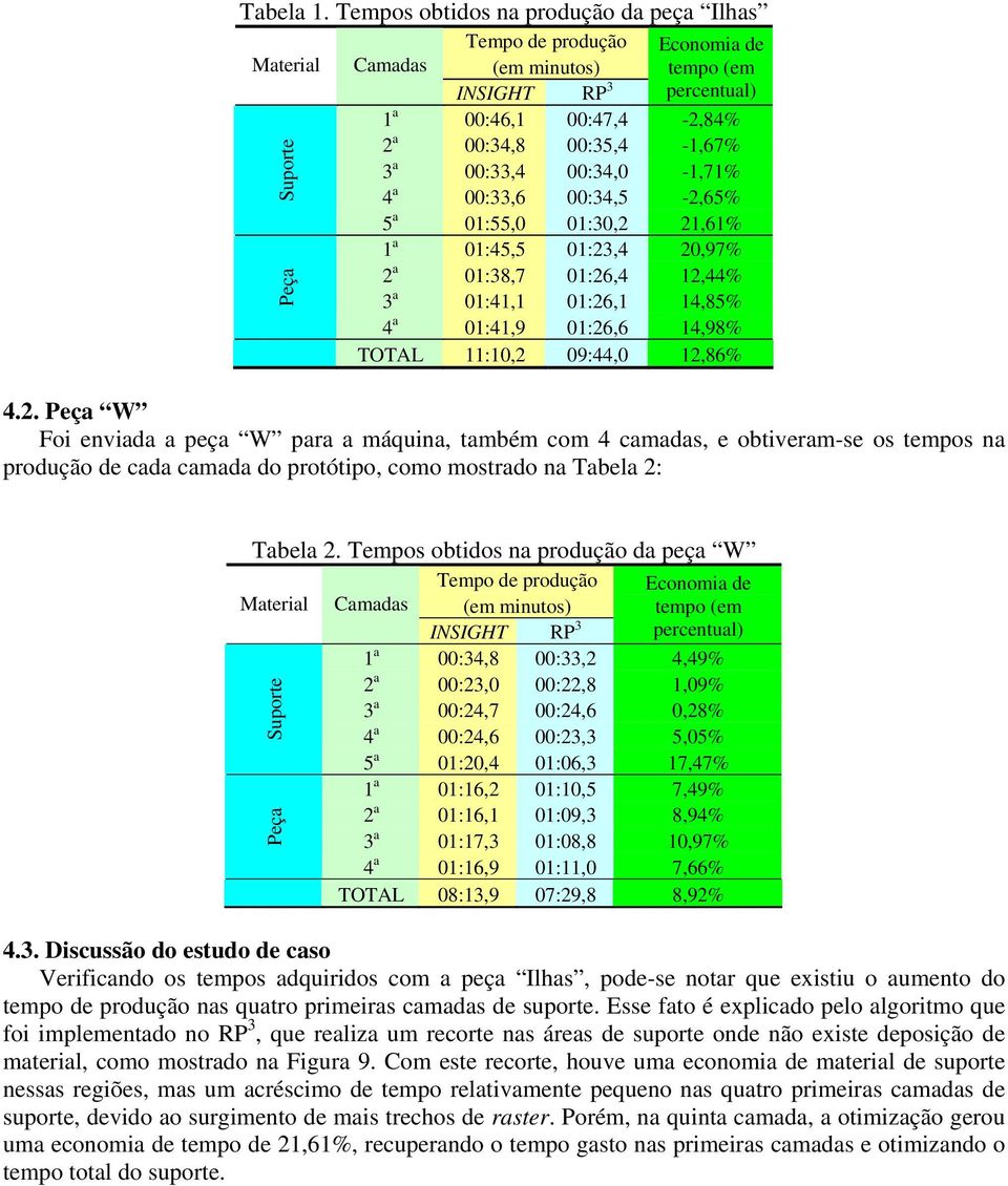 00:34,0-1,71% 4 a 00:33,6 00:34,5-2,65% 5 a 01:55,0 01:30,2 21,61% 1 a 01:45,5 01:23,4 20,97% 2 a 01:38,7 01:26,4 12,44% 3 a 01:41,1 01:26,1 14,85% 4 a 01:41,9 01:26,6 14,98% TOTAL 11:10,2 09:44,0