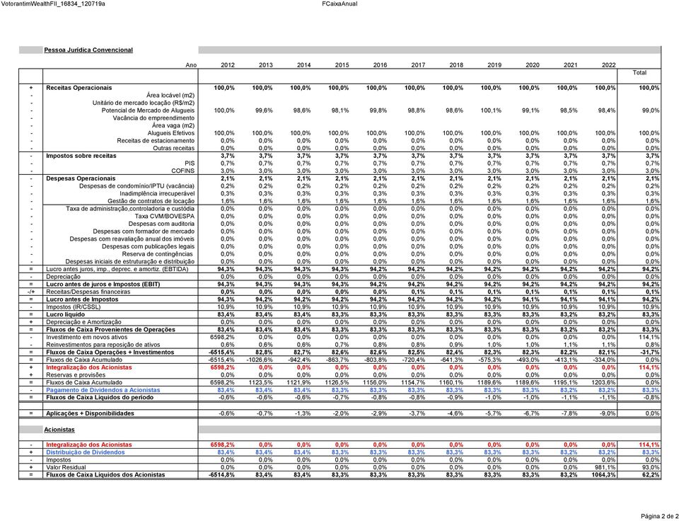 PIS - COFINS - Despesas Operacionais - Despesas de condomínio/iptu (vacância) - Inadimplência irrecuperável - Gestão de contratos de locação - Taxa de administração,controladoria e custódia - Taxa