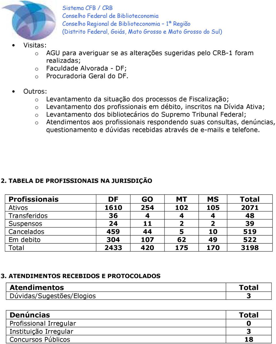 o Atendimentos aos profissionais respondendo suas consultas, denúncias, questionamento e dúvidas recebidas através de e-mails e telefone. 2.