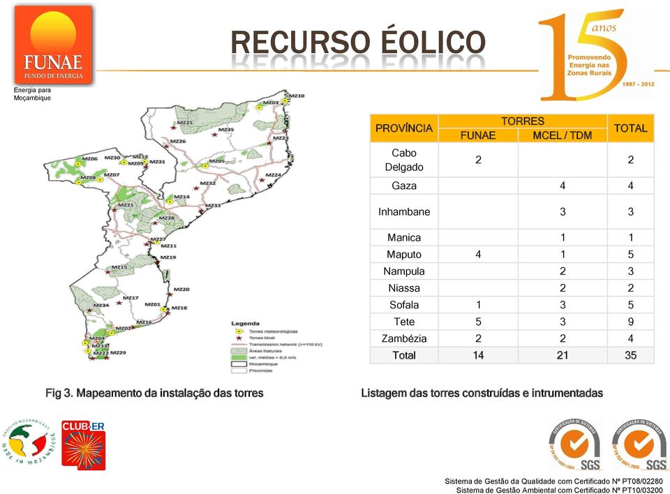 Sofala 1 3 5 Tete 5 3 9 Zambézia 2 2 4 Total 14 21 35 Fig 3.