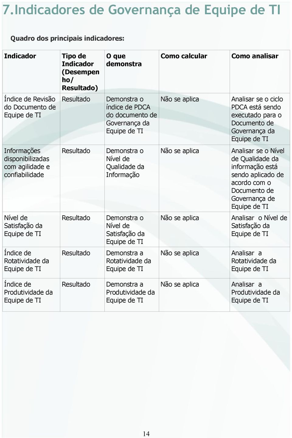 Demonstra o Nível de Qualidade da Informação Não se aplica Analisar se o Nível de Qualidade da informação está sendo aplicado de acordo com o Documento de de Nível de Satisfação da Resultado