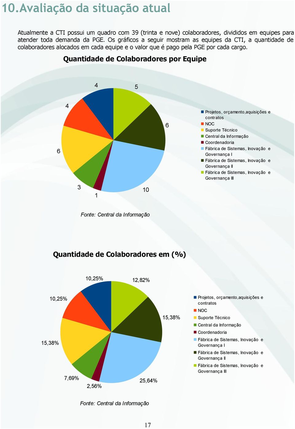 Quantidade de Colaboradores por Equipe 4 5 6 4 6 Projetos, orçamento,aquisições e contratos NOC Suporte Técnico Central da Informação Coordenadoria Fáica de I Fáica de II Fáica de III 3 1 10