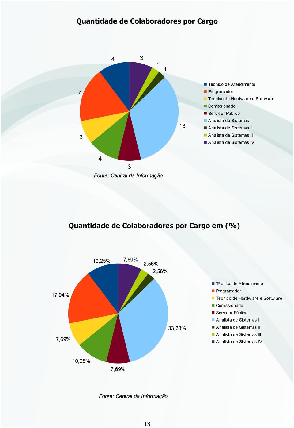 Colaboradores por Cargo em (%) 10,25% 7,69% 2,56% 2,56% 17,94% 7,69% 33,33% Técnico de Atendimento